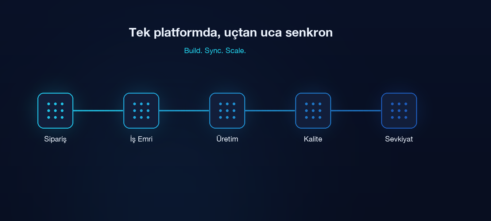 Uçtan uca üretim akışı: Sipariş, İş Emri, Üretim, Kalite, Sevkiyat — tek platformda senkron